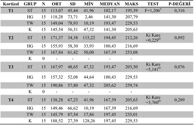 Çizelge  3.1’  i  incelediğimizde  tedavi  başlangıcında  (T1),  grupların  kortizol  değerleri  ortalamalarının  arasında  anlamlı  bir  farklılık  olmadığı  görülmektedir  (p&gt;0,05)