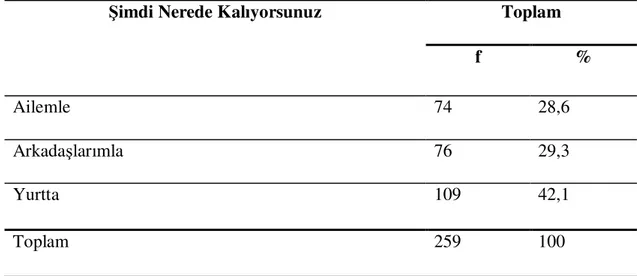 Çizelge  7  .  Araştırmaya  katılan  deneklerin  Şimdi  Nerede  Kalındığının  Dağılımları Çizelgesi 