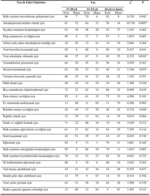 Çizelge 14.  Araştırmaya katılan deneklerin Yaşlar ile halk oyunlarına teşvik  edici faktörler arasındaki ilişki 