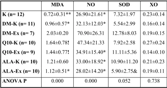 Tablo 1: Grupların malondialdehit, nitrik oksit, süperoksit dismutaz, ksantin oksidaz değerleri  (Ort±SS)   MDA  NO  SOD  XO  K (n= 12)  0.72±0.31** 26.90±21.61* 7.32±1.97 0.23±0.14 DM-K (n= 11)  0.96±0.57* 32.13±12.03* 5.54±2.99 0.16±0.14 DM-Ex (n= 7)  2.