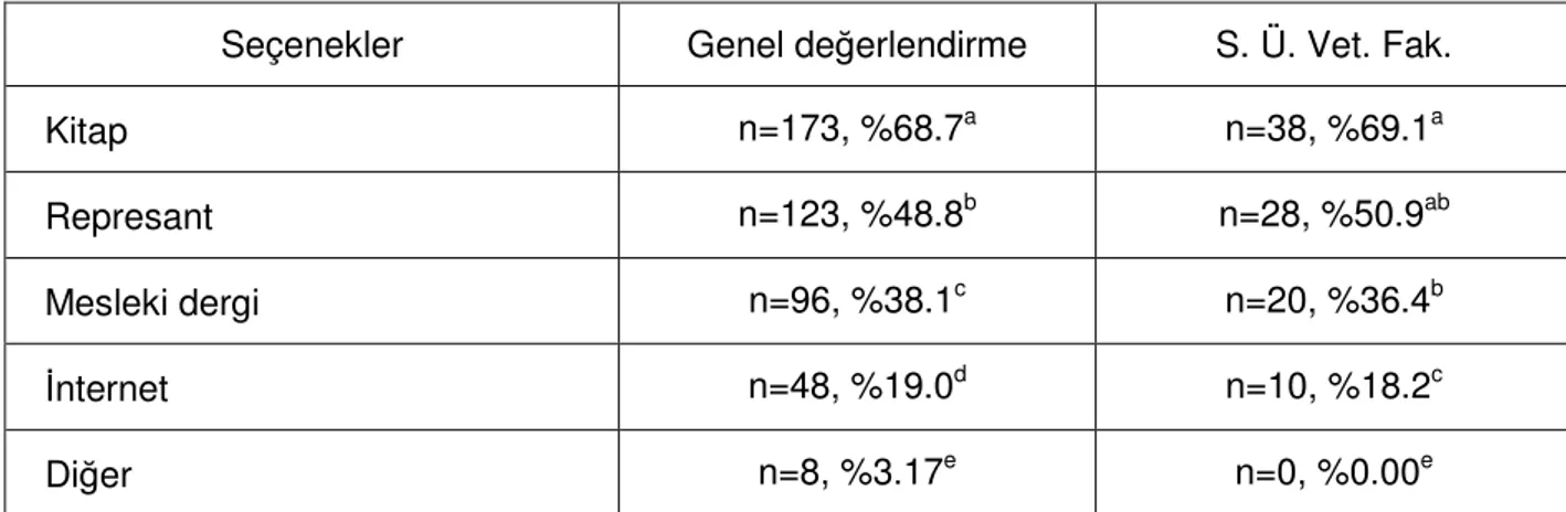 Tablo 9. Şu anda farmakoloji bilgilerinizi yenileme ihtiyacı duyuyor musunuz? 