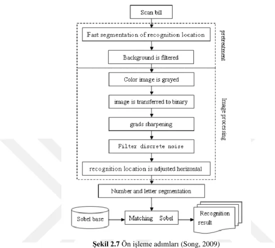 Şekil 2.7 Ön işleme adımları (Song, 2009) 