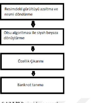 Şekil 2.20 Resim işleme aşamaları 