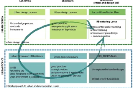 Figure 1: The learning process Flow  (A.colucci)  