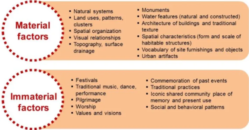 Figure 1. Main components of  characterizing “Cultural landscape” 