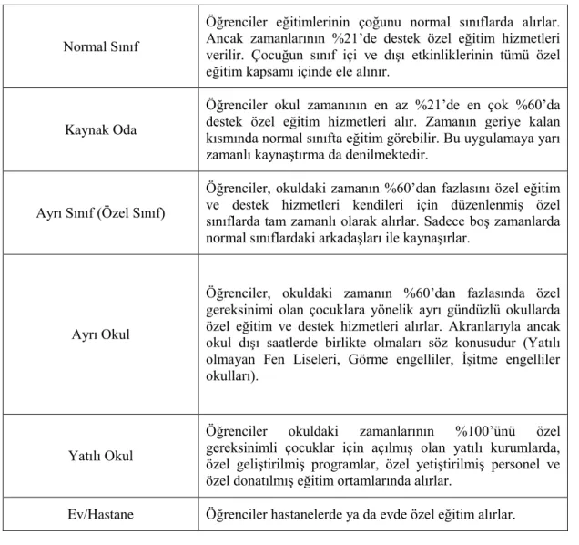 Tablo II: Özel Gereksinimli Öğrencilerin Eğitim Ortamları (Ataman, 2005: 22) 