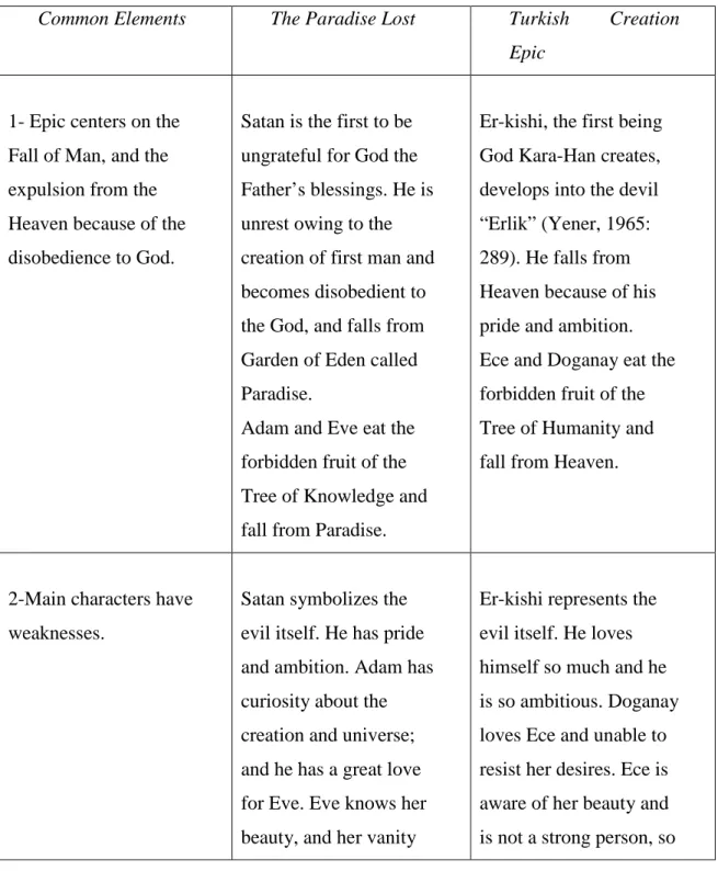 Table 2: Comparative Chart of Paradise Lost and Turkish Creation Epic 