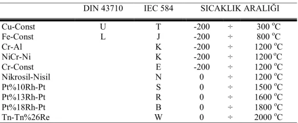 Çizelge 1.1. Termokupl tel çeşitleri ve sıcaklık limitleri (Elimko). 