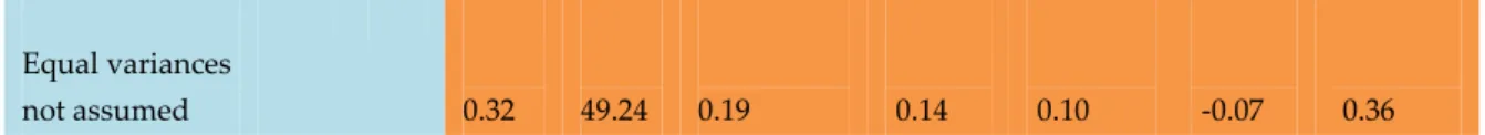 Table 3. reveals no significant correlation between successful and unsuccessful students (m= 