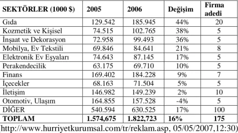 Tablo 3: 2005-2006 yılları arasındaki reklam harcamaları 