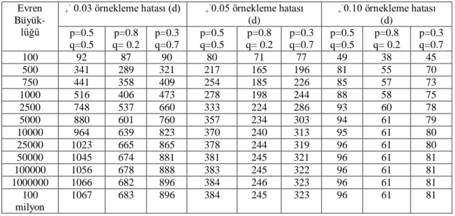 Tablo 5: = 0.05 İçin Örneklem Büyüklükleri  