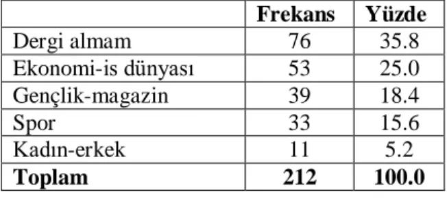 Tablo 13: En çok satın alınan dergi türleri 