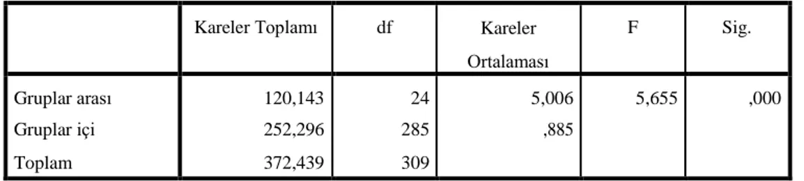 Tablo  4.6.10  incelendiğinde  Kişinin  Özel  Hayatına  Müdahale  Eden  Davranışlar  alt  boyutu  bakımından  işyerinde  duygusal  taciz’e  uğrama  algılarının  çalışanların  yaşına  göre  (F=2,489;  sd=  308;  p=0,007&lt;  0.05)  farklılık  gösterdiği  gö