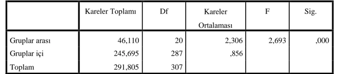 Tablo 4.6.6: H 0 :Ankete Katılanların Yaş Değişkeni ile Kişisel İtibarı Zedeleyici  Davranışlar Değişkeni Ortalamaları Arasında Anlamlı Bir İlişki Yoktur