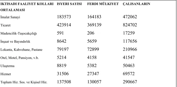 Tablo 7: İktisadi Faaliyet Kolları, İşyeri Büyüklükleri (Çalışanların Ortalaması) ve Hukuki  Durumlarına Göre İşyeri Sayıları