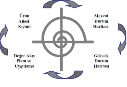 Şekil 3. Değer Akış Haritalandırma Temel Adımları 