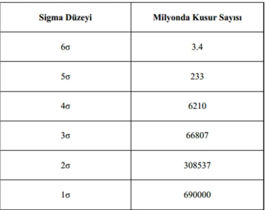 Tablo 1. Sigma Düzeyleri ve Karşılıkları 