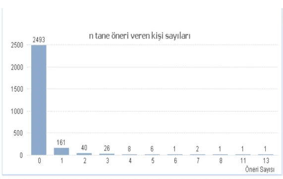 Grafik 3. Çalışanları Arası Öneri Dağılımı 