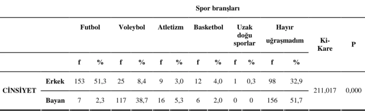 Çizelge  3.6.  Araştırmaya  katılan  bayan  ve  erkeklerin  okudukları  sınıflara  ilişkin görüşlerin karşılaştırılması ile frekans ve % dağılımları