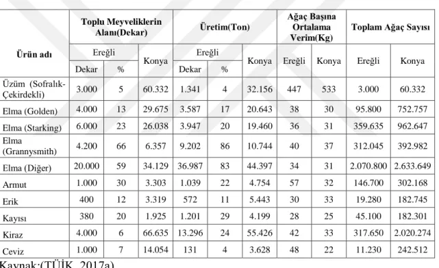 Tablo 4.5.Ereğli İlçesinde Çok Yıllık Bitkilerin Üretim Durumları (2016) 