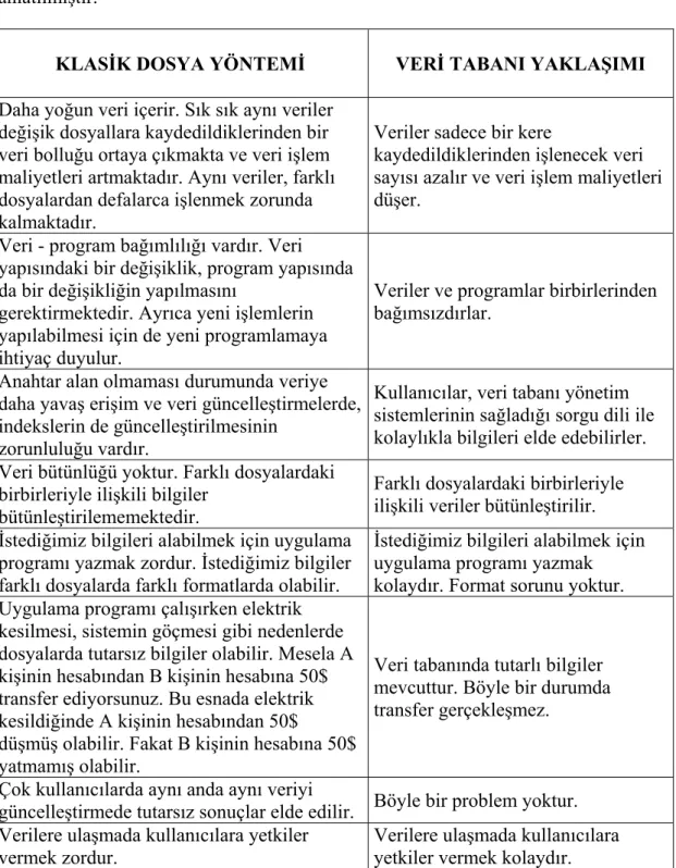 Tablo 2.1: Klasik Dosya Yöntemi ile Veri Tabanı Yaklaşımı ArasındakiFarklar 