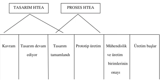 Şekil 3.2 Tasarım ve Proses HTEA arasındaki ilişki 