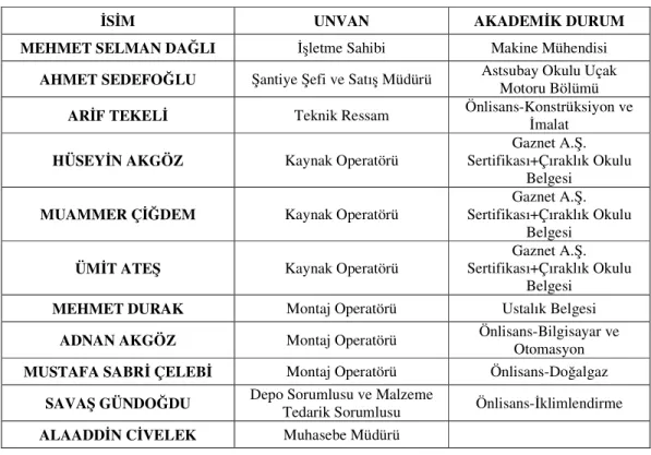 Tablo 4.3 HTEA Takımını Oluşturacak İşletme Çalışanları 