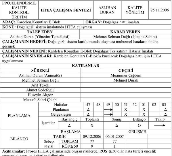 Tablo 4.7 Proses HTEA Çalışma Sentezi 