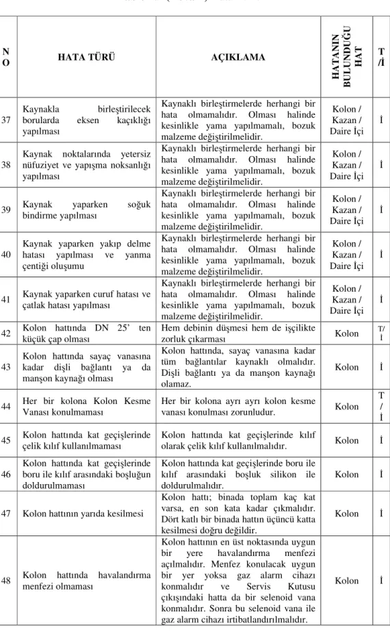 Tablo 4.9 (Devam) Hata Türleri