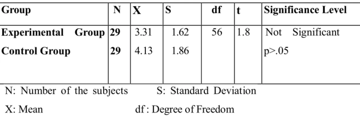 Table 1: The t-test Results Related to the Pre-test Scores of the Subjects in the  Experimental Group and the Control Group 