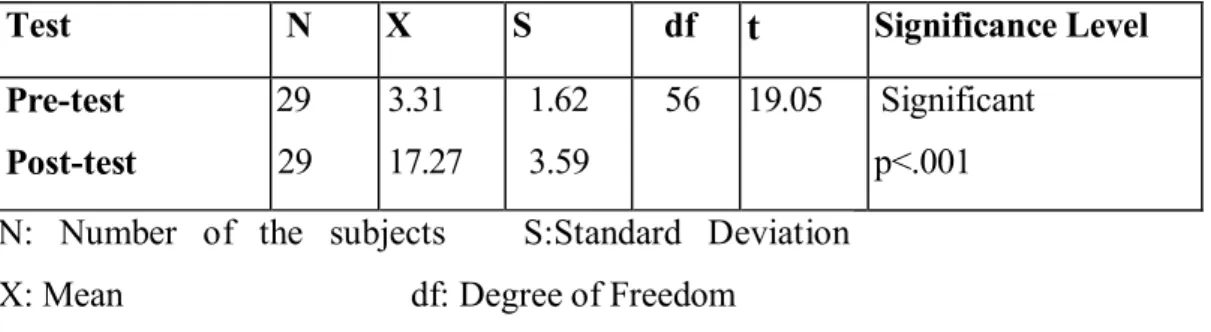 Table 3: The t-test Results Related to the Pre-test and the Post-test Scores of the  Subjects in the Experimental Group 