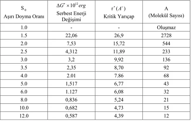 Tablo 4.1. Kritik yarıçap için serbest enerji değişimi 