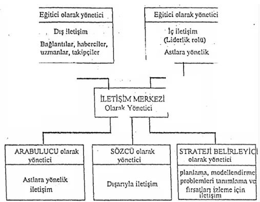 Şekil 4: Yöneticinin İletişimdeki Rolü 