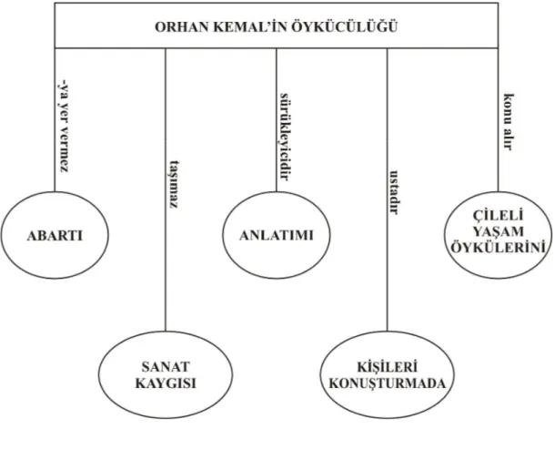 Şekil 4.10: &#34;Orhan Kemal'in Öyküleri&#34; Adlı Eleştirinin Kavram Haritası 