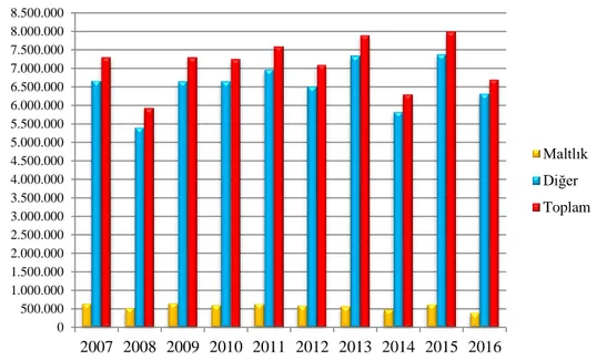 Şekil 2.11. Türkiye'de yıllar itibariyle arpa üretim miktarı (ton) 0250000050000007500000100000001250000015000000175000002000000022500000250000002750000030000000325000003500000037500000 2007 2008 2009 2010 2011 2012 2013 2014 2015 2016 MaltlıkDiğer Toplam0