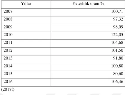 Çizelge 2-11. Türkiye'nin yıllara göre arpa denge çizelgesi / yeterlilik oranı 
