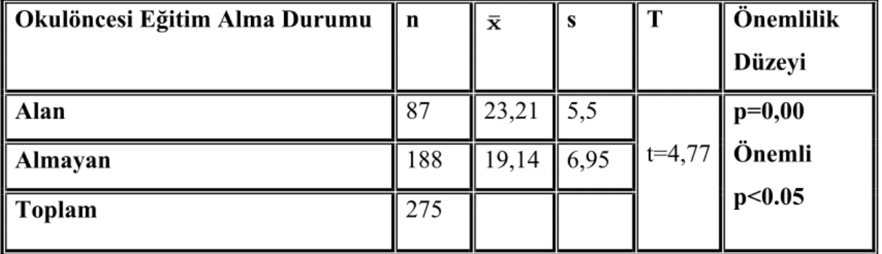 Tablo 13.1’de görüldüğü gibi okulöncesi eğitim alan ilköğretim 3.sınıf  öğrencilerinin “Sosyal Becerileri Değerlendirme Ölçeği (SBDÖ)” Temel Sosyal  Beceriler alt ölçeği puan ortalamaları  66,41, okulöncesi eğitim almayan ilköğretim  3