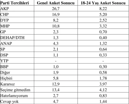 Tablo 10. Bugün Seçim Olsa Kime Oy Verecekleri Parti (%) 