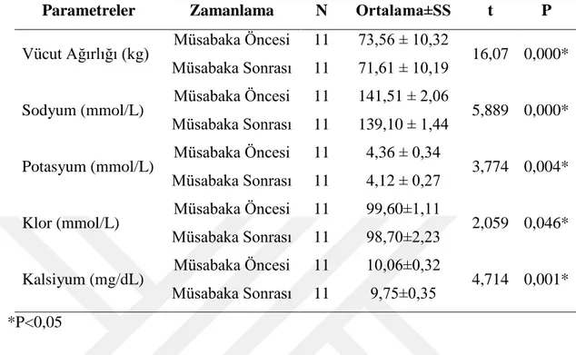 Çizelge 3.1. Kontrol Grubunun Müsabaka Öncesi ve Sonrası Vücut Ağırlığı, Serum  Sodyum, Potasyum, Klor ve Kalsiyum Düzeylerinin Karşılaştırılması