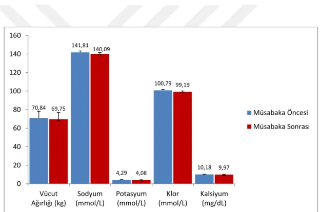 Şekil 3.2. Deney Grubunun Müsabaka Öncesi ve Sonrası Vücut Ağırlığı, Serum Sodyum, Potasyum,  Klor ve Kalsiyum Düzeylerinin Karşılaştırılması