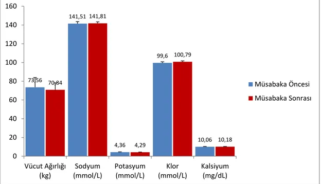 Şekil 3.3. Çalışmaya Katılan Kontrol ve Deney Gruplarının Müsabaka Öncesi Vücut Ağırlığı, Serum  Sodyum, Potasyum, Klor ve Kalsiyum Düzeylerinin Karşılaştırılması 