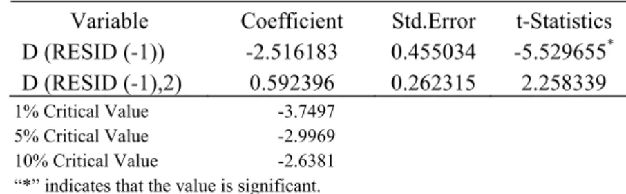 Table 1. Augmented Dickey-Fuller Test Results 