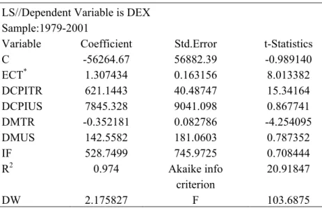 Table 3. The Estimation of the Exchange Rate Determinants  LS//Dependent Variable is DEX 