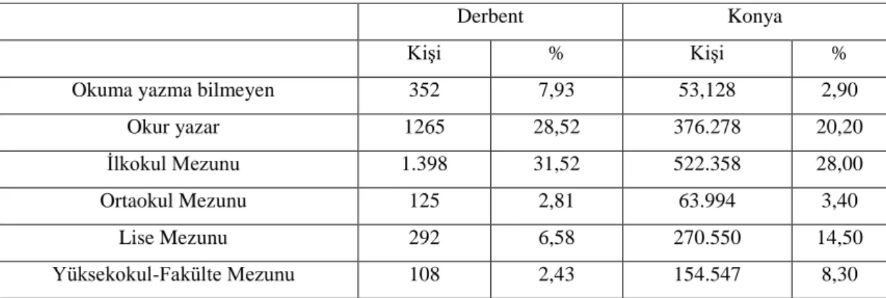 Çizelge 1.  AraĢtırma Alanının Eğitim Durumu 