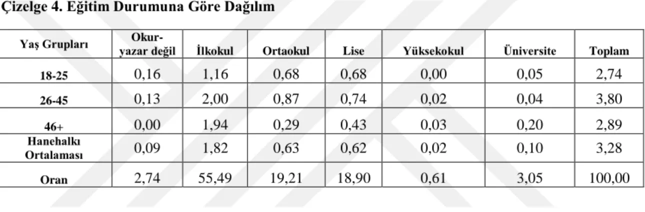 Çizelge 4. Eğitim Durumuna Göre Dağılım 