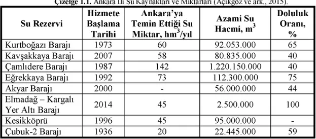 Çizelge 1.2.  Ankara İli İçme Suyu Barajlanna Yıllar İtibariyle Gelen Su Miktarlan (1) (Anonim, 2014).