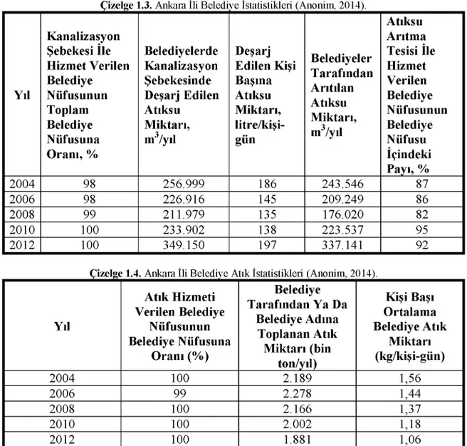 Çizelge 1.3.  Ankara İli Belediye İstatistikleri (Anonim, 2014).