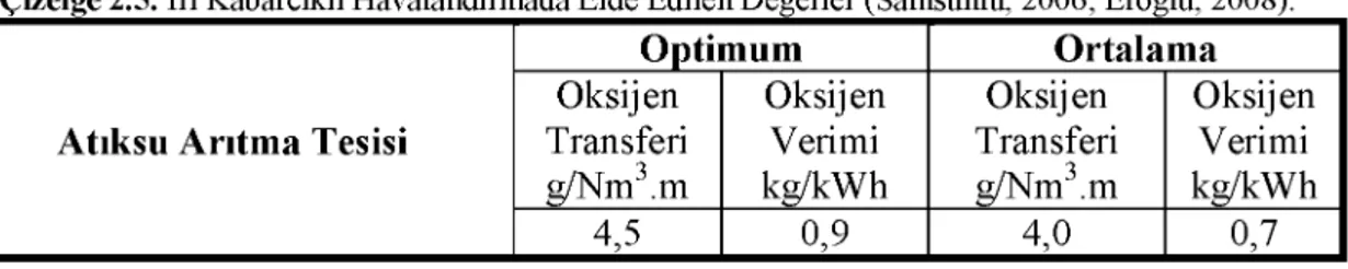 Çizelge  2.5. İri Kabarcıklı Havalandırmada Elde Edilen Değerler (Samsunlu, 2006; Eroğlu, 2008).