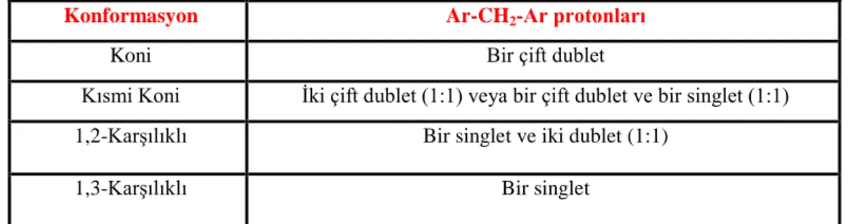 Çizelge 1.1. Kaliks[4]aren’ in Ar-CH 2 -Ar protanlarının  1 H NMR spektrumları 