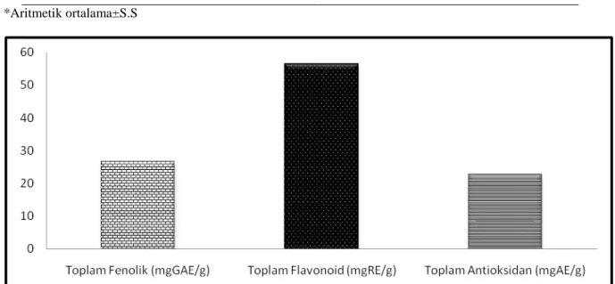 Tablo 4.2.1.  M. officinalis  özütlerinin toplam fenolik, flavonoid içerikleri ve toplam antioksidan  kapasitesi 
